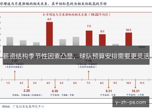 薪资结构季节性因素凸显，球队预算安排需要更灵活